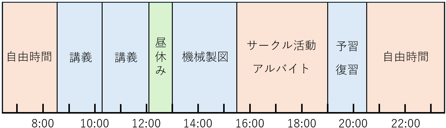 とある2年生の一日の図
