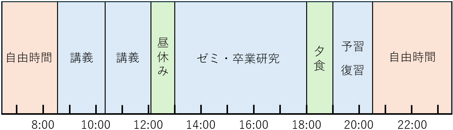とある4年生の一日の図
