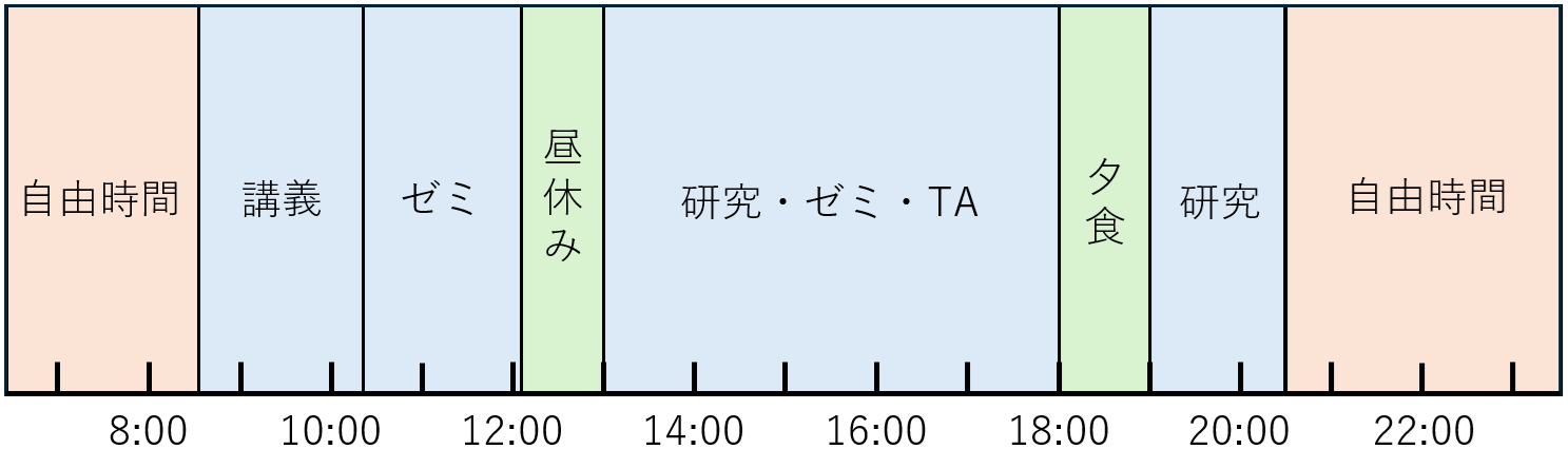 とある4年生の一日の図
